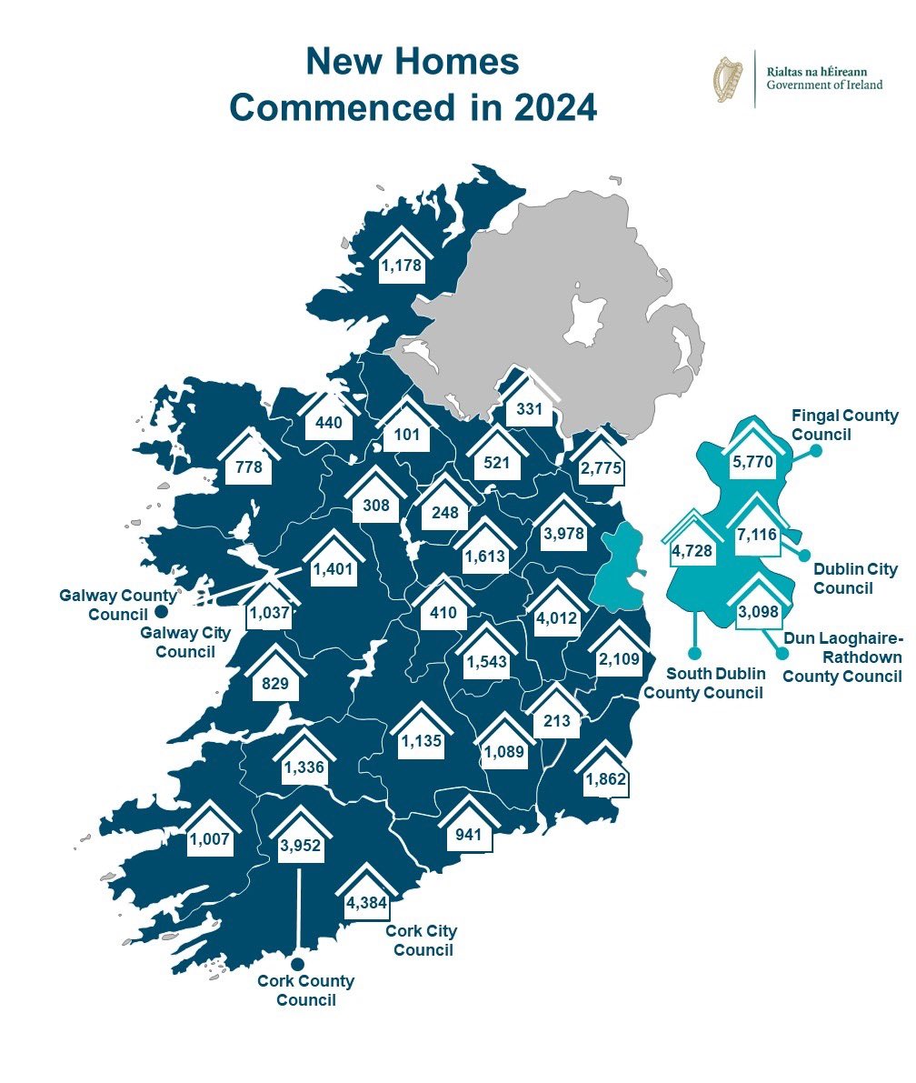 DarraghOBrienTD's tweet photo. 6️⃣0️⃣,2️⃣4️⃣3️⃣ new homes started in 2024, an 84% increase from 2023! 🏡🏗️

📈 Strong figures on home starts in 2024 confirm that a robust stock of new housing is in the pipeline.

🧱This is the highest number of annual residential commencements since records began in 2014. https://t.co/HbAiH4YKTX