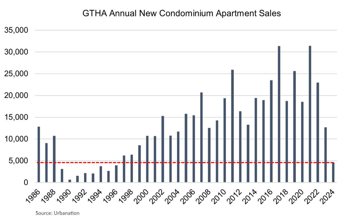 xelan_gta's tweet photo. The lowest new condo sales since 1996 - Urbanation https://t.co/t2G5C7hF0c