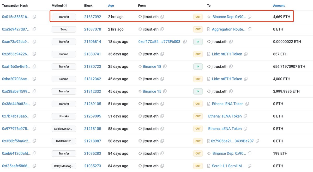 lookonchain's tweet photo. 3 whales dumped 10,895 $ETH($36.47M) in the past 3 hours.

jitrust.eth deposit 4,669 $ETH($15.65M) to #Binance for a loss of $1.6M.

0x0945...4Cec sold 4,216 $ETH($14.08M) at $3,341 and 0x0121...fDb7 sold 2,010 $ETH($6.74M) at $3,352.

https://t.co/iGiip5bh1f
https://t.co/fOJD2i5dCm
https://t.co/jSElDUNjpi