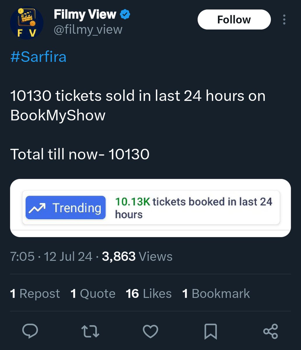 Broken_Soul1313's tweet image. Oscar winning #Sarfira with BoGO didnt come on hourly trending on day of release 

Ajay's cameo film #Azaad with 112 offer on hourly trending.

Ajay ka cameo ka moot &amp;gt;&amp;gt; Akshay Kumar. @Tirlovesha bsdk