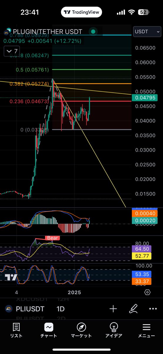 --- 🇬🇧🇺🇸 ---  ↓🇯🇵
See? $PLI is also starting to rise. This is just the beginning. I believe it has been even more undervalued than $XDC. Think about it. What #Chainlink is to #Ethereum, Plugin is to XDC. The maximum supply is only 500 million. If XDC gets listed on Binance,