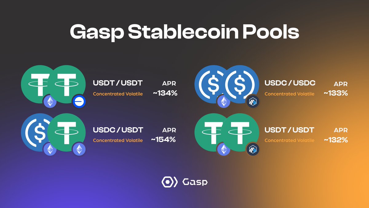 Gasp_xyz's tweet photo. Big Opportunities on Gasp Stablecoin Pools! 🔮

↪️ USDT (ETH) / USDT (BASE) 134%
↪️ USDC (ETH) / USDT (ETH) 154%
↪️ USDC (ETH) / USDC (ARB) 133%
↪️ USDT (ETH) / USDT (ARB) 132%

Seize the moment &amp; start earning $GASP in the Alpha phase!

👉 https://t.co/3VLRUGZln9 https://t.co/LNqti94oI8