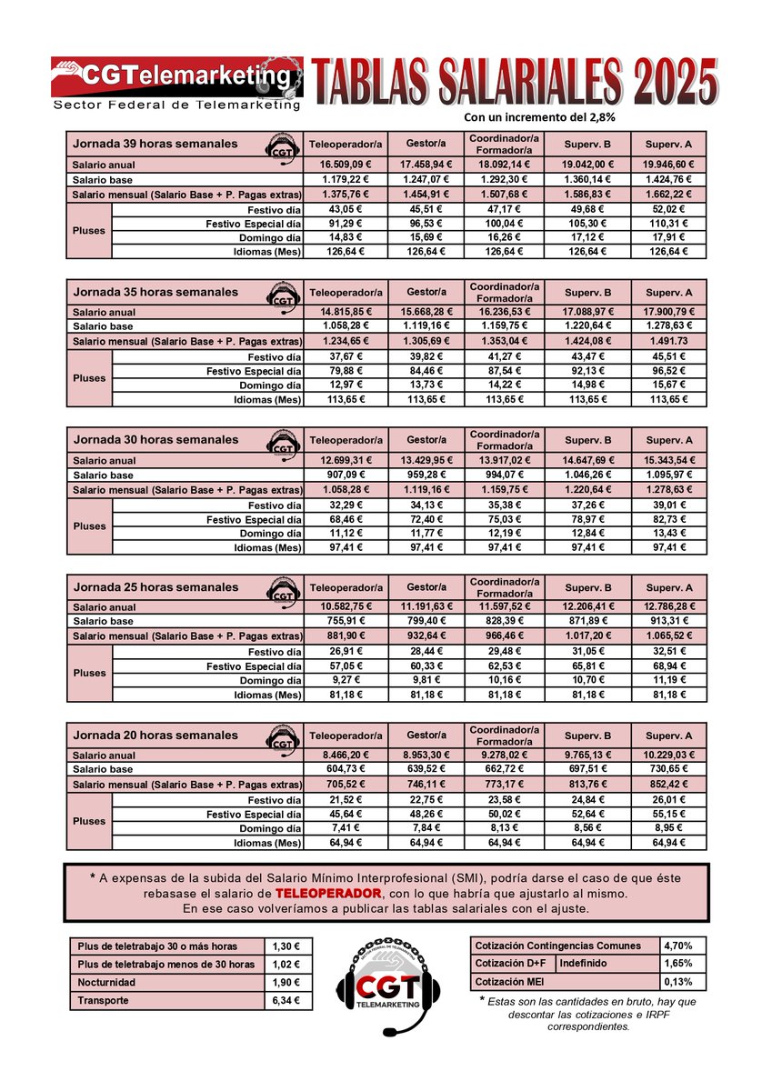 Ésta son las tablas salariales del 2025, teniendo en cuenta el cierre del IPC en un 2,8%. Por desgracia, es probable que nazcan con obsolescencia programada, veremos como se desarrolla el SMI.