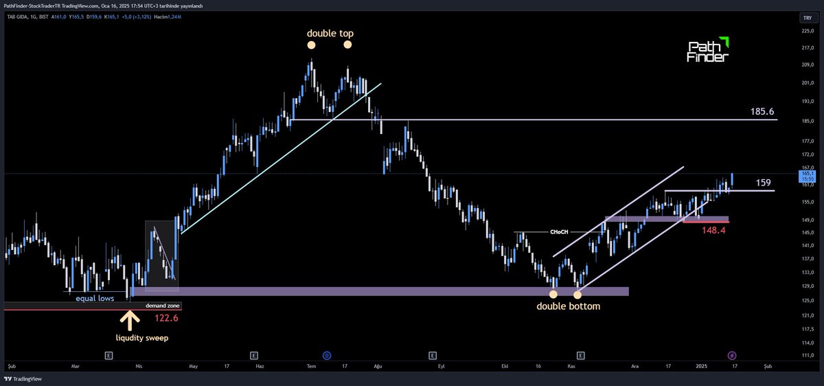 StockTraderTR's tweet photo. #tabd
-gayet güzel ilerliyor
-aynen devam
-185 önemli direnç bölgesi https://t.co/XYOQ6rzb0A