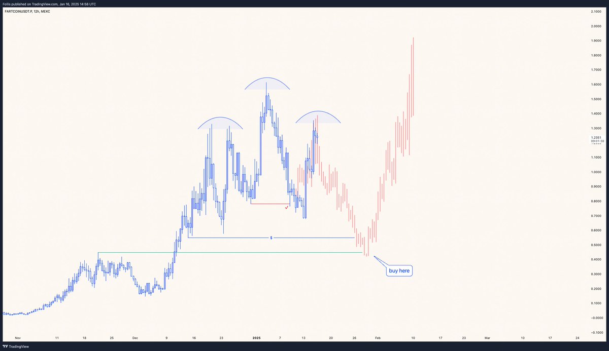 follis_'s tweet photo. First part complete

Now we wait 💨

#FARTCOIN https://t.co/SIeDqUxPzQ