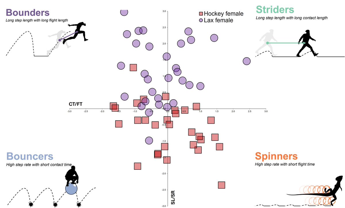 1/3 Differences in accel strategies between sports

Int. female field hockey v lacrosse. Can diff. be explained by adaptation to their respective sports? Both include stick &amp; ball, but lax more upright &amp; hockey more ‘stooped’. Former more conducive to ⬆️ SL, the latter to ⬆️SR