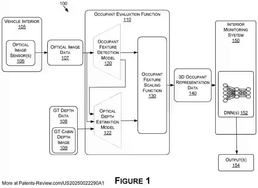 PatentPulse's tweet photo. New patent application #US20250022290A1 by #NVIDIA explores #ImageBased 3D occupant assessment for in-cabin monitoring. It uses sensor data to evaluate a 3D pose/shape, estimating characteristics like weight & age. Dual processing paths enhance feature depth accuracy $NVDA #Automotive