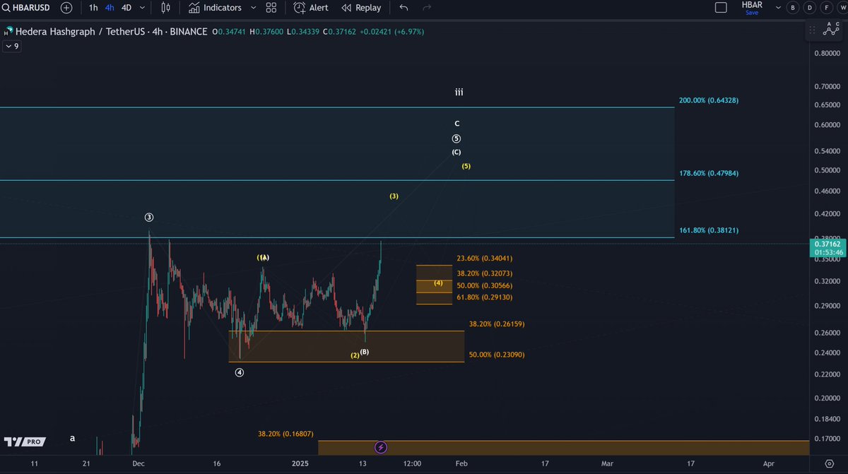 $HBAR: The price reversed successfully to the upside from the wave 4 support zone and is following the bullish thesis for one more high. However, wave 4 did not complete as triangle pattern. This leaves us with a messy structure from the 20th of December low, and I have added two