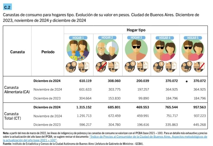 laud_51's tweet photo. @ElCarte02261554 Segun la ciudad de buenos aires, la canasta para una pareja de adultos mayores es 685.000 que es mas o menos 2 jubilaciones minimas https://t.co/jBeNqYa3iq