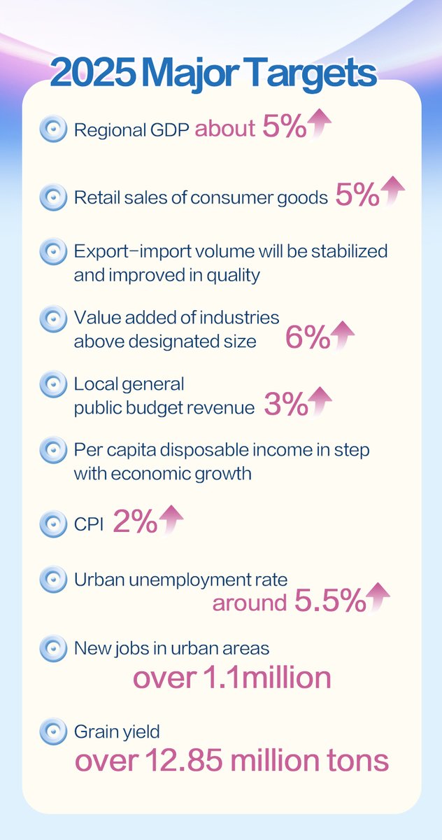 thisisGBA's tweet photo. #2025GDTwoSessions | According to 2025 Guangdong Government Work Report delivered on January 15, #Guangdong Province's GDP is expected to reach 14 trillion yuan in 2024, ranking the first in China for 36 consecutive years. Let's take the #infographics to know Guangdong's major progress in 2024 and its major targets for 2025.

For more about the report:
https://t.co/Y1UppS9pCD

@xuejianosaka @zhang_heqing @ChenMingjian_CN @ConsuladoCHNSC @investing_china @ChinaEmbinCH