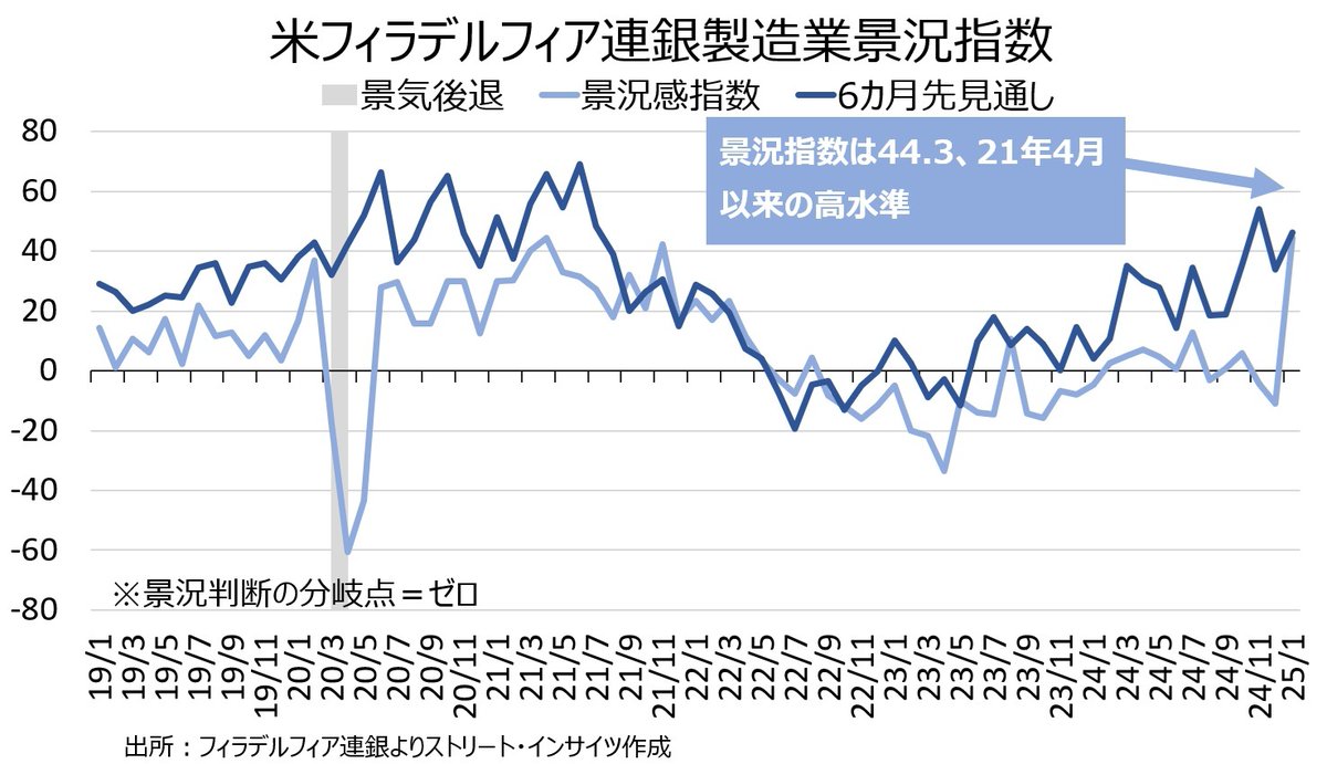 1月 #フィラデルフィア連銀製造業景気指数】21年4月以来の水準へ急伸 ・米1月フィラデルフィア連銀製造業景気指数は44.3、21年4月以来の水準へ急伸、3カ月ぶりに景況判断の分岐点ゼロを上回る  ・新規受注や出荷が急伸を主導 ・6カ月先見通しは46.3、高止まり 👉トランプ ...