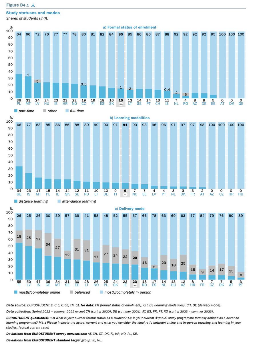 EUROSTUDENT (@eurostudenttwt) on Twitter photo Did you know that at least 1/3 of students in 🇵🇱Poland and 🇲🇹Malta have an official part-time status, while such an official part-time solution isn't offered in 🇦🇹Austria, 🇩🇰Denmark, and 🇬🇪Georgia? At the same time, in 🇬🇪Georgia and 🇮🇸Iceland, distance learning is very prevalent. Did you know that at least 1/3 of students in 🇵🇱Poland and 🇲🇹Malta have an official part-time status, while such an official part-time solution isn't offered in 🇦🇹Austria, 🇩🇰Denmark, and 🇬🇪Georgia? At the same time, in 🇬🇪Georgia and 🇮🇸Iceland, distance learning is very prevalent.