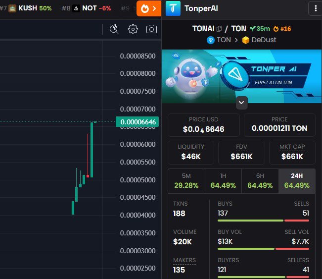 HarperJourney_'s tweet photo. $TONAI, bro strong
$10 marketcap coming
CA: EQDmDjAAjNnJvGe7CG5NWxGimhgFhnC_cONVSCz9CqPquUDG
#TONAI #TonperAI #TON https://t.co/fBJLrdu5t3
