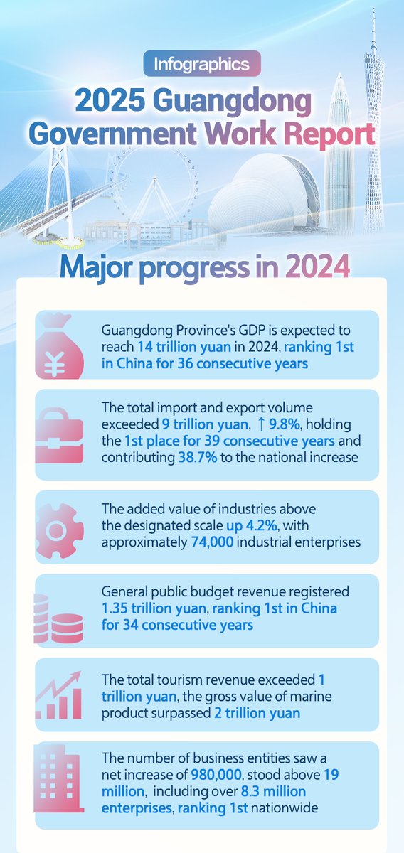 thisisGBA's tweet photo. #2025GDTwoSessions | According to 2025 Guangdong Government Work Report delivered on January 15, #Guangdong Province's GDP is expected to reach 14 trillion yuan in 2024, ranking the first in China for 36 consecutive years. Let's take the #infographics to know Guangdong's major progress in 2024 and its major targets for 2025.

For more about the report:
https://t.co/Y1UppS9pCD

@xuejianosaka @zhang_heqing @ChenMingjian_CN @ConsuladoCHNSC @investing_china @ChinaEmbinCH