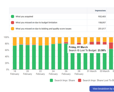 What does  #impressionshare data reveal about your campaign performance?

Find out how to use IS data to optimize #GoogleAds conversions. Analyze IS loss to:
- reallocate budgets
- adjust bids
- optimize your ads

Full article: bit.ly/42nRphg