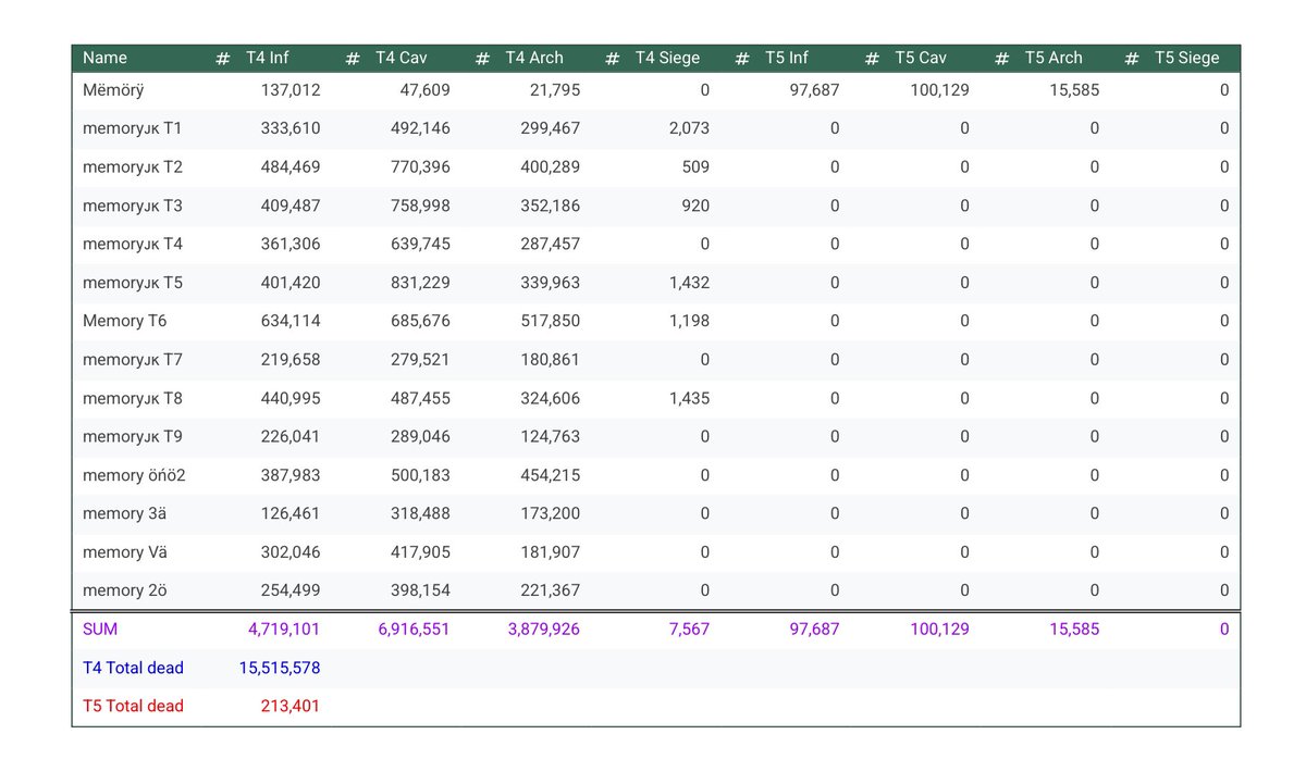RokMemory's tweet image. KvK勝ち🏅
2425王国の皆様ありがとうございました！
お陰様で楽しいKvKになりました:)

2359が強くて押される場面多かったですがその分ファームアカウントでの防衛ｳｷｳｷよ！

あとあとDiscordで特定の文字打つとリンクされたものが自動的に返信されるBot凄い！

これ覚えてみたいけど難しそうだぁ