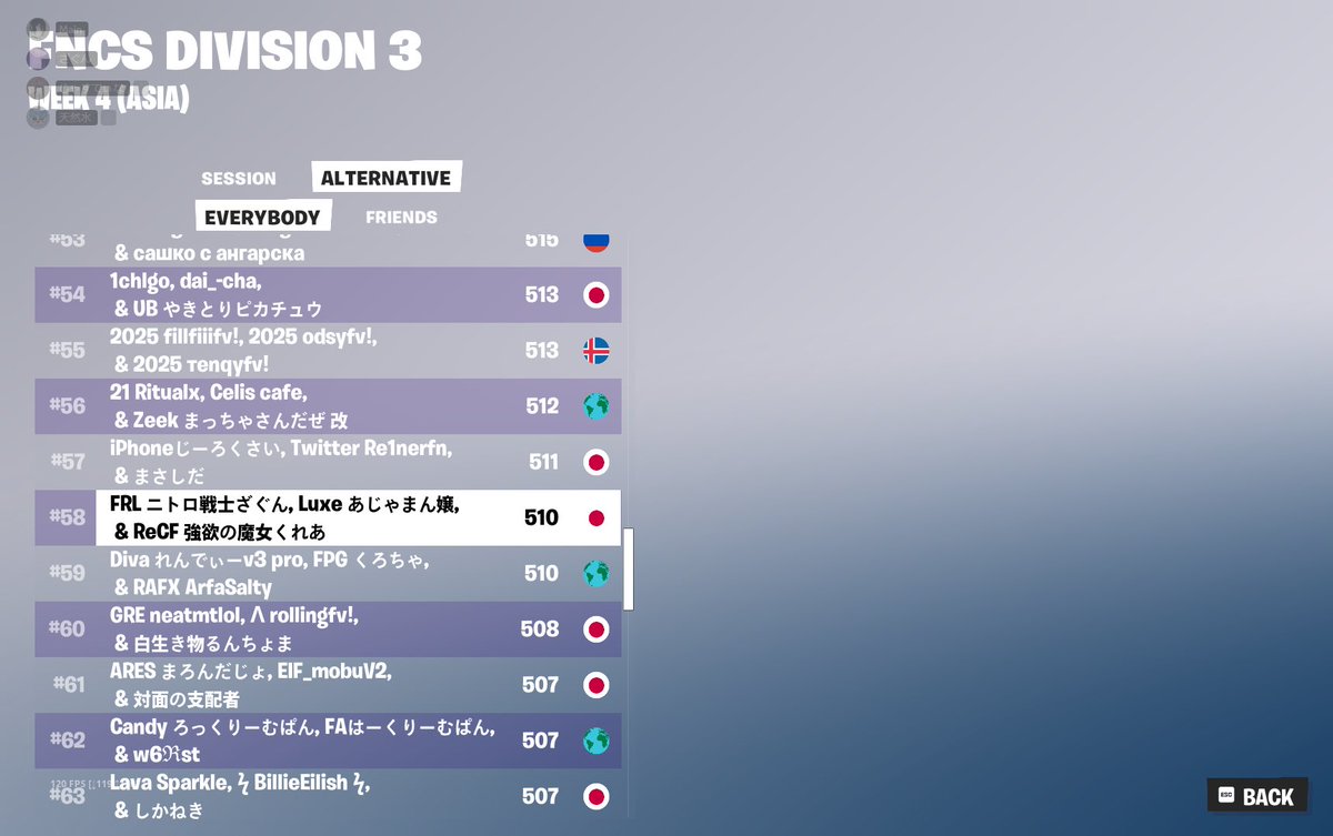 gamingteam_FRL's tweet photo. 🏆実績報告🏆
/FNCS DIVISION3 RESULT/
#58 @zagun666 👏

ざぐんお兄さんがディビジョン3突破！
神IGLが刺さって楽々終盤到達！？
来週も期待しています🥰
#FRLWin https://t.co/79GzqFZntG