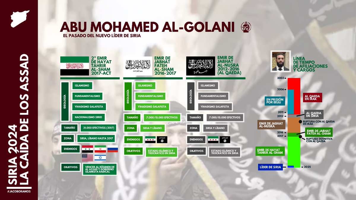 Jacobo_Ramos_'s tweet image. 1️⃣2️⃣|🇪🇸🇸🇾 #AhmedAlCharaa ganó prominencia en abril de 2013, cuando rechazó el intento de #AlBaghdadi de disolver el #FrenteAlNusra como grupo independiente e incorporarlo directamente al antiguo EII (ahora refundado bajo el nombre Estado Islámico de Irak y el Levante o #Dáesh).