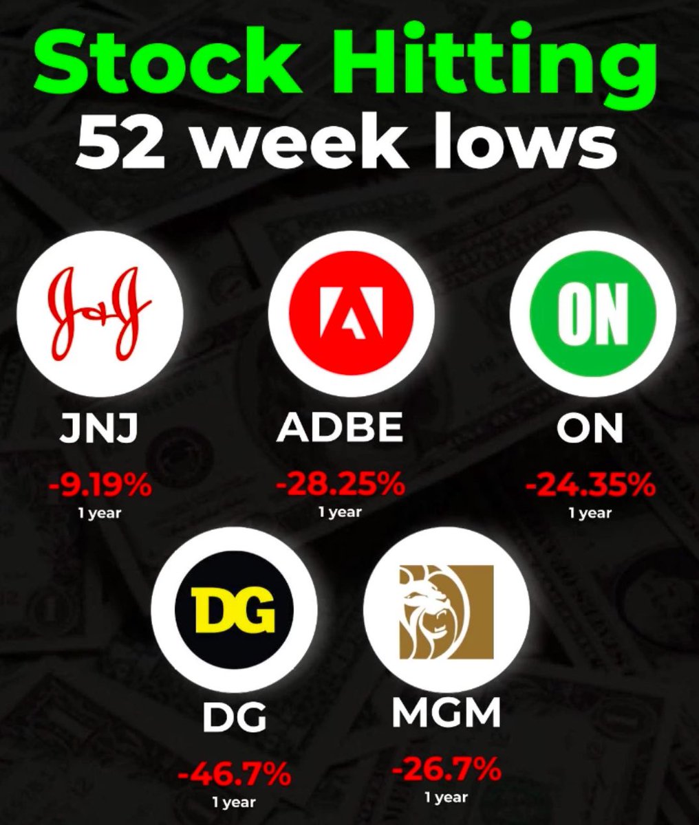 USAnt_IDEA's tweet photo. 52주 최저가를 기록한 주식들
🧴 JNJ $JNJ -9.19%
🎨 ADBE $ADBE -28.25%
💡 ON $ON -24.35%
🏪 DG $DG -46.7%
🎰 MGM $MGM -26.7%
#StockMarket #52WeekLows #미국주식 #미국개미 #USAnt https://t.co/QS7KTbc5Xl