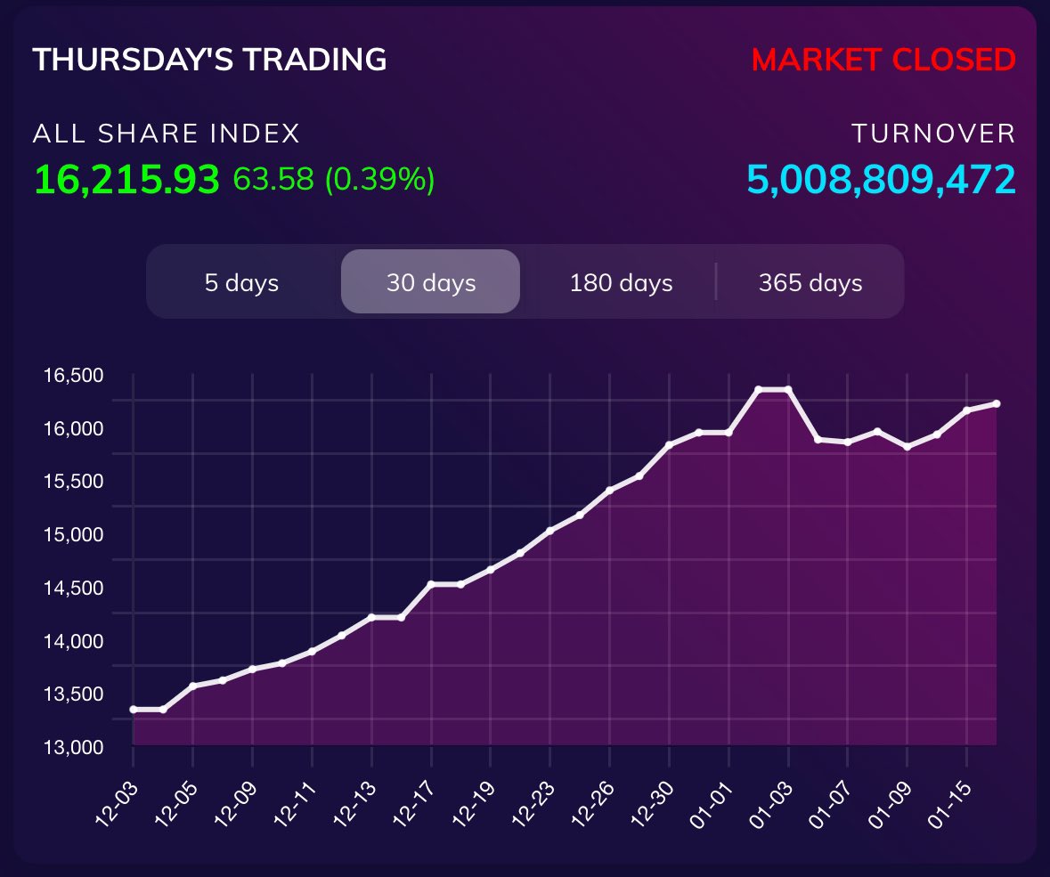 danukalive's tweet photo. The market closed for the day, adding 64 points to the ASI. Turnover was 5B. There’s a strong chance of reaching a new all-time high tomorrow and setting a new level with Q3 financials expected next month https://t.co/uK35V3aZvC