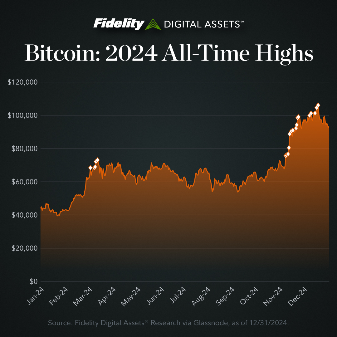 DigitalAssets's tweet photo. 📊 2024 was a breakout year for #bitcoin with new all-time highs including $73,000 in March following the approval of spot Bitcoin ETPs and a post-U.S. election surge peaking just over $108,000. https://t.co/12ijTMM7af