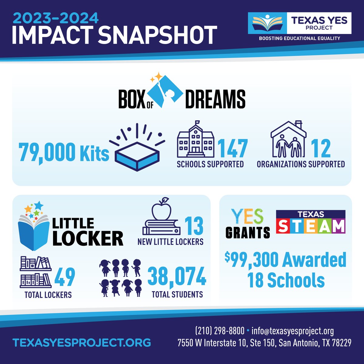 Report Card Day at TEXAS YES! 📝 See how we graded our 2024 impact on Texas education. Did we earn straight A's? Read our latest blog and judge for yourself: ow.ly/SryI50UFqfQ

#ImpactReport #YearInReview #TexasEducation