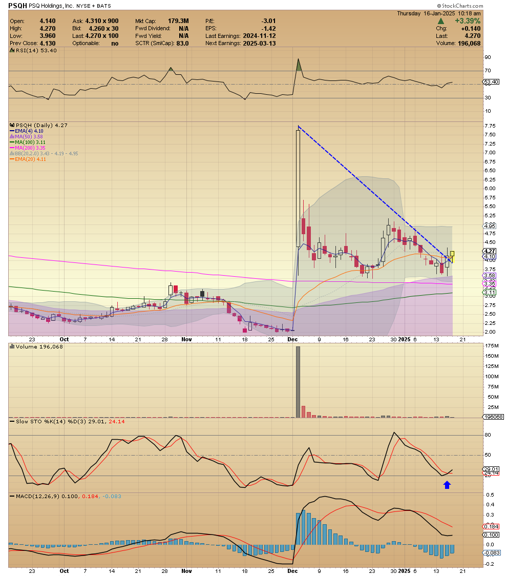 HulkCapital's tweet photo. $PSQH chart update #bullish #trumpstock $DJT $RUM https://t.co/lkb4bcfOsr