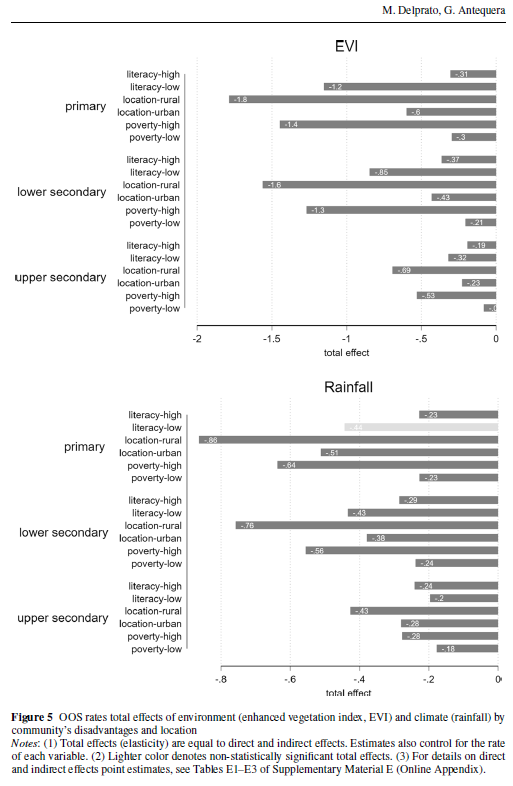 📢 New paper alter ✍️

What is the impact of climate change &amp; space on educational access across the life-course  in Africa? 
How climate externalities behave by communities' disadvantages?

#SDG13 #SDG4

Paper link
link.springer.com/10.1007/s11125…

Pre-print link
researchgate.net/publication/38…
