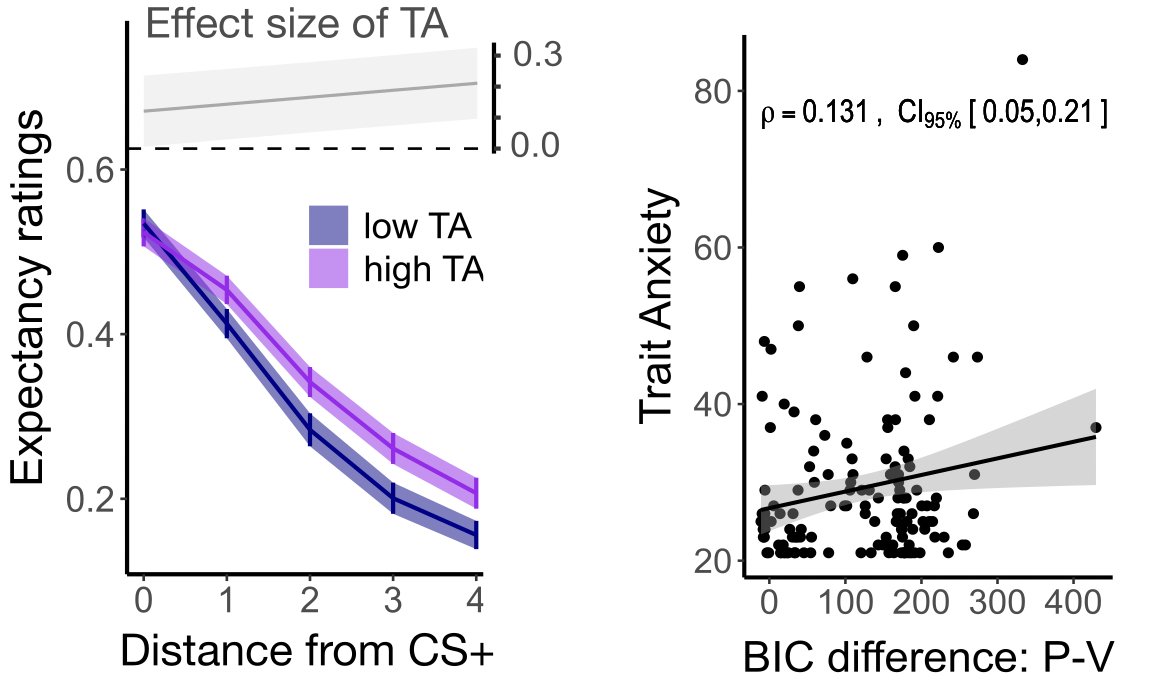 lui_anta's tweet photo. Finally, we show that trait anxiety is associated with stronger generalisation and that this overgeneralization is associated with value rather than perceptual mechanisms.
7/n https://t.co/KCHYCx50eq
