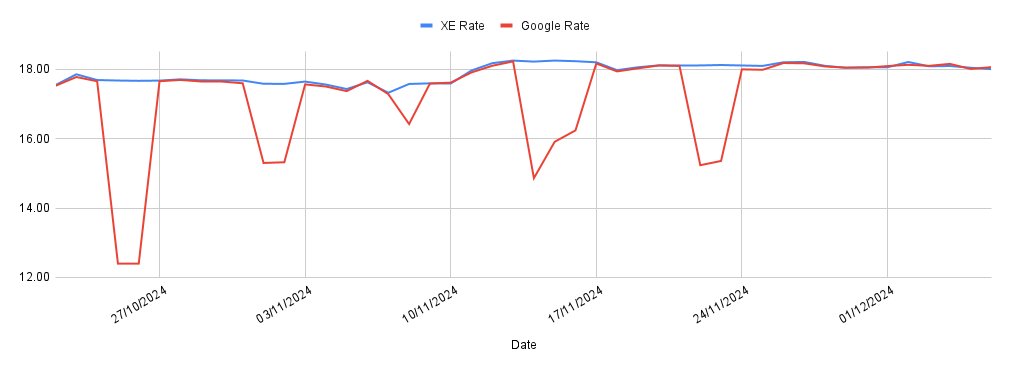 helloserve's tweet image. If you're using Google as your sourceof exchange rates, perhaps don't. The data quality is just the worst it's ever been, with gaps and inconsistent values all over the show.