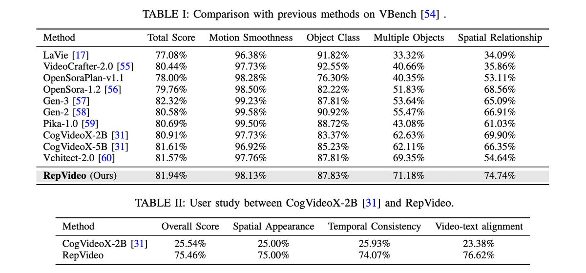 liuziwei7's tweet photo. 📢Representation Matters for Video Generation📢
#RepVideo is a representation-centric framework for T2V with cross-layer feature accumulation and association.
- Project: https://t.co/V1x2Y6iQw4
- Code: https://t.co/eC3Wzpi7QM
- Checkpoint @huggingface : https://t.co/0L3xfLt9JQ https://t.co/uJaK5MERee