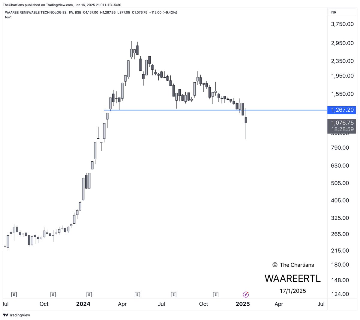 chartians's tweet photo. #WAAREERTL 
Had cautioned earlier to avoid this stock when it was trading at elevated levels. 

Overvaluation always catches up when earnings fail to meet expectations.

That said, don’t write off this company just yet! 
With an impressive order book of 3.4 GW and substantial potential in the clean energy transition which is still in its early stages there’s significant growth ahead.

While reviewing the company’s recent presentation, noticed a strategic move: 
It plans to venture into the Data Center EPC segment which is again a high growth sector of the future.

You might see strong quarterly results from other players in this sector, but remember, this company is a well-established leader.

Think longterm—it could be worth the wait!