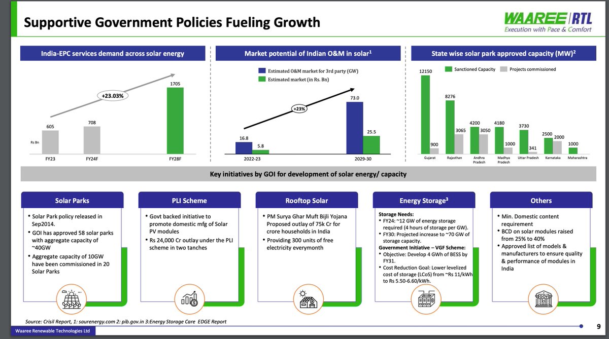 chartians's tweet photo. #WAAREERTL 
Had cautioned earlier to avoid this stock when it was trading at elevated levels. 

Overvaluation always catches up when earnings fail to meet expectations.

That said, don’t write off this company just yet! 
With an impressive order book of 3.4 GW and substantial potential in the clean energy transition which is still in its early stages there’s significant growth ahead.

While reviewing the company’s recent presentation, noticed a strategic move: 
It plans to venture into the Data Center EPC segment which is again a high growth sector of the future.

You might see strong quarterly results from other players in this sector, but remember, this company is a well-established leader.

Think longterm—it could be worth the wait!