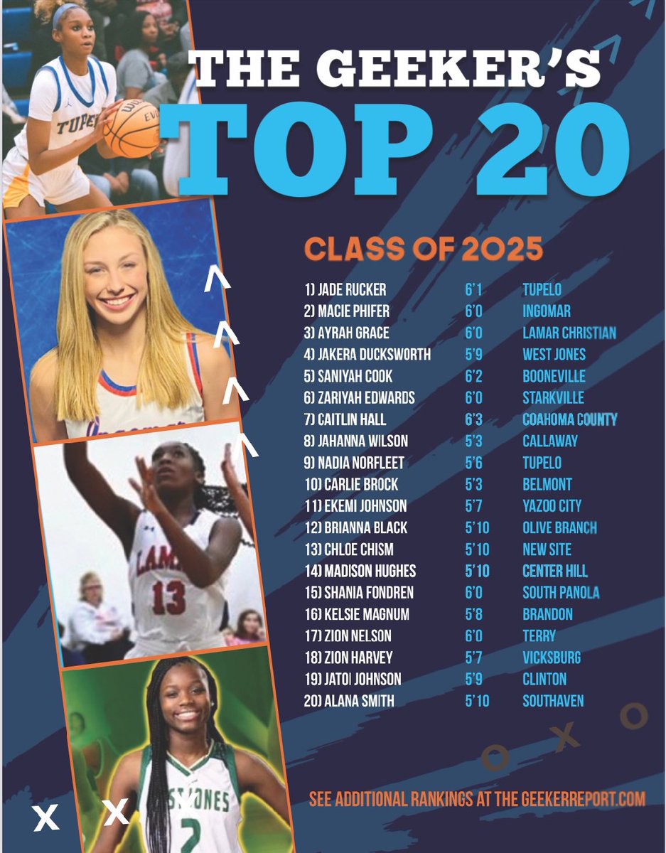 Here is my Top 20 list for the Class of 2025. 
Here is the link for the show that we did talking about all of the players.

youtube.com/live/VryQMdobQ…

<a href="/MSPLAYSPORTS1/">MS PLAY SPORTS</a> <a href="/CoachRuckerTSBO/">Brian Rucker</a> <a href="/RuckerJade/">Jade Rucker</a> <a href="/SamanthaPhifer1/">Samantha Phifer</a> <a href="/ChuckPhifer2/">Chuck Phifer</a> <a href="/MaciePhifer/">Macie Phifer</a> <a href="/JoeCookSports/">Joe Cook</a> <a href="/blake_levine/">Blake Levine</a> <a href="/bshields0244/">Brandon Shields</a>