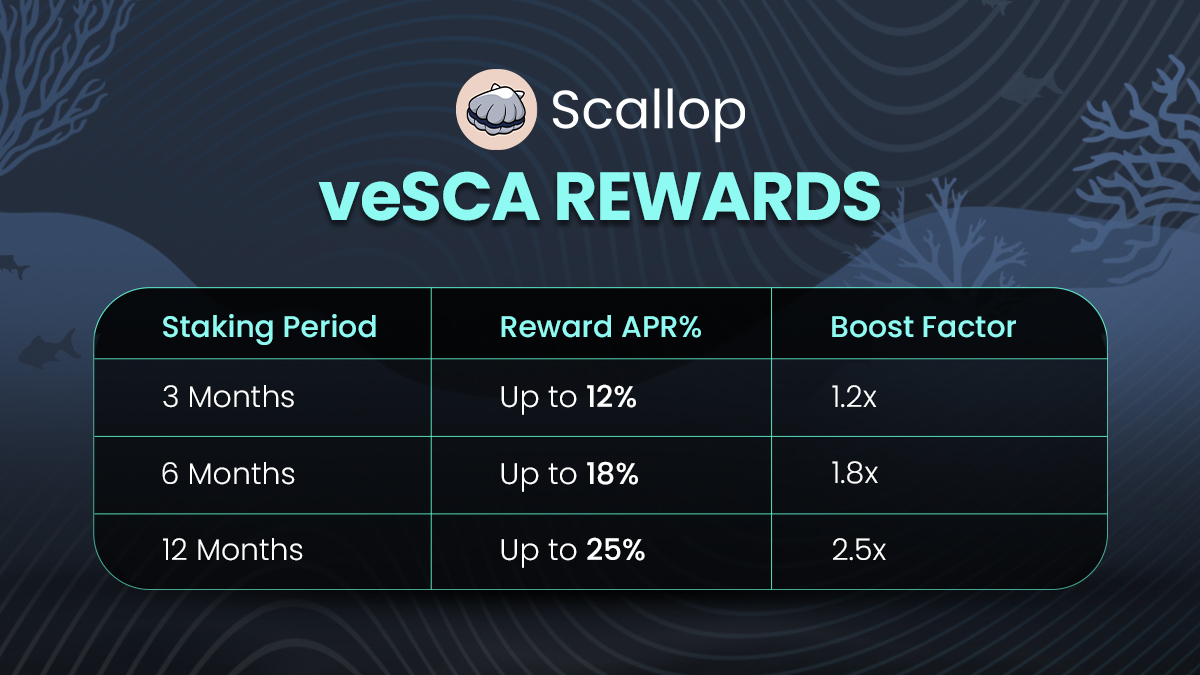 sui_circle1's tweet photo. Boost Your Rewards with veSCA! 🚀
💡 The Longer You Stake, the Bigger Your Boost! 💎
Start maximizing your earnings today with veSCA! 🌟
#ScallopIsSurfing #veSCA #CryptoRewards @Scallop_io https://t.co/IfMHCtmer5