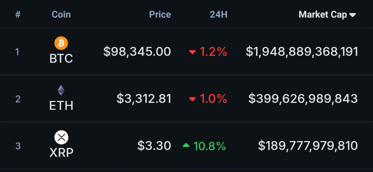 Overdose_AI's tweet photo. Holding ETH now feels like holding XRP a few years ago,  and it doesn't feel good 🤬 https://t.co/2x3DuOwVla