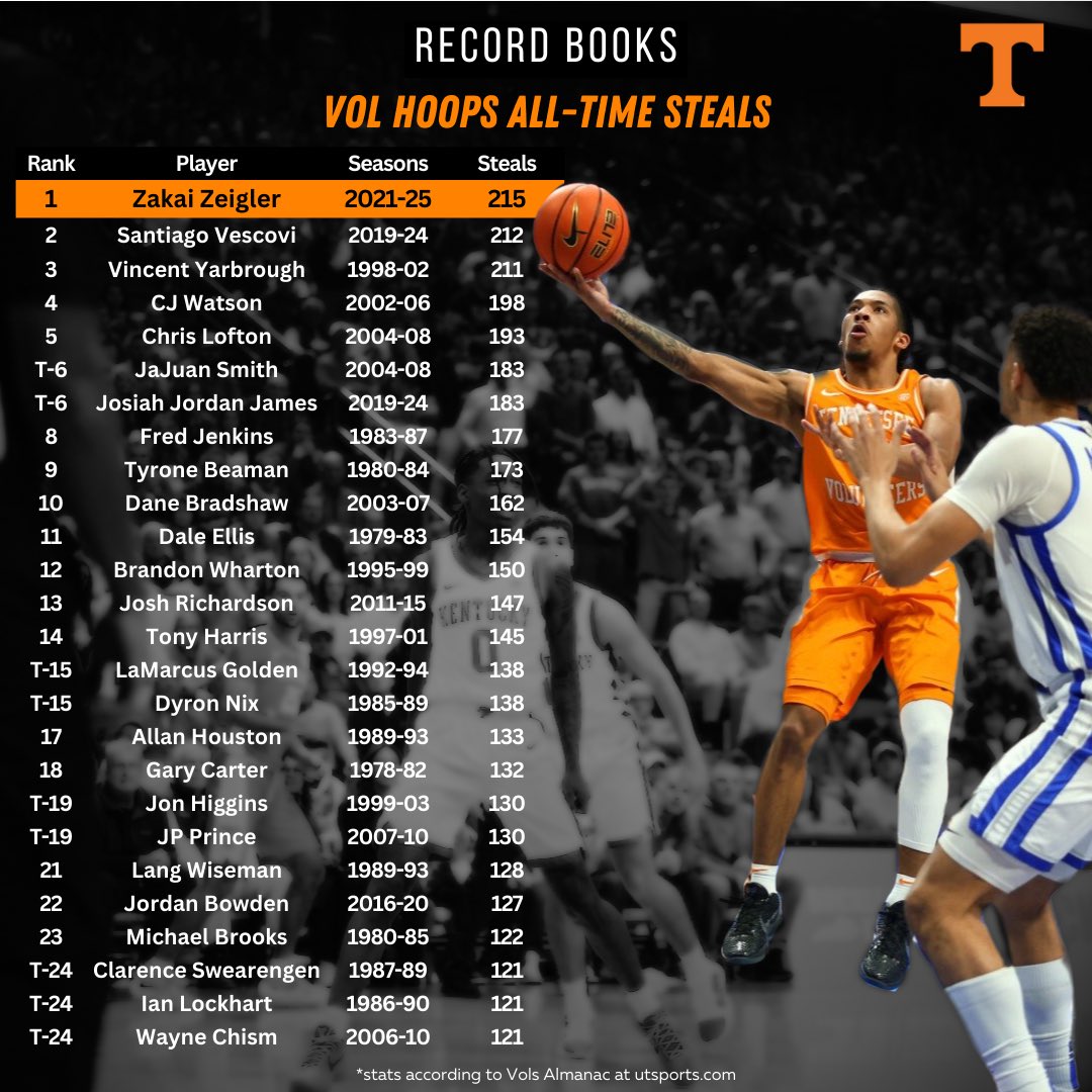 vfl_data (@vfl_data) on Twitter photo Alone at the top!
Last night Zakai Zeigler set the career all-time steals record for <a href="/Vol_Hoops/">Tennessee Basketball</a>
Enjoy these last few months with Zeigler, he is a true #VFL
#GoVols #GBO Alone at the top!
Last night Zakai Zeigler set the career all-time steals record for <a href="/Vol_Hoops/">Tennessee Basketball</a>
Enjoy these last few months with Zeigler, he is a true #VFL
#GoVols #GBO