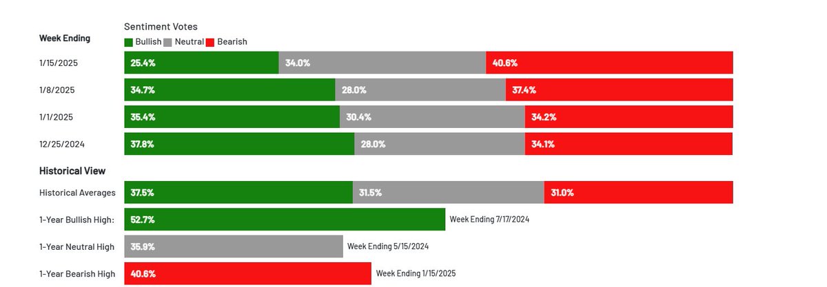 Crowded_Mkt_Rpt's tweet photo. This with S and P about 3% off all time highs: https://t.co/lIMmTMm84e