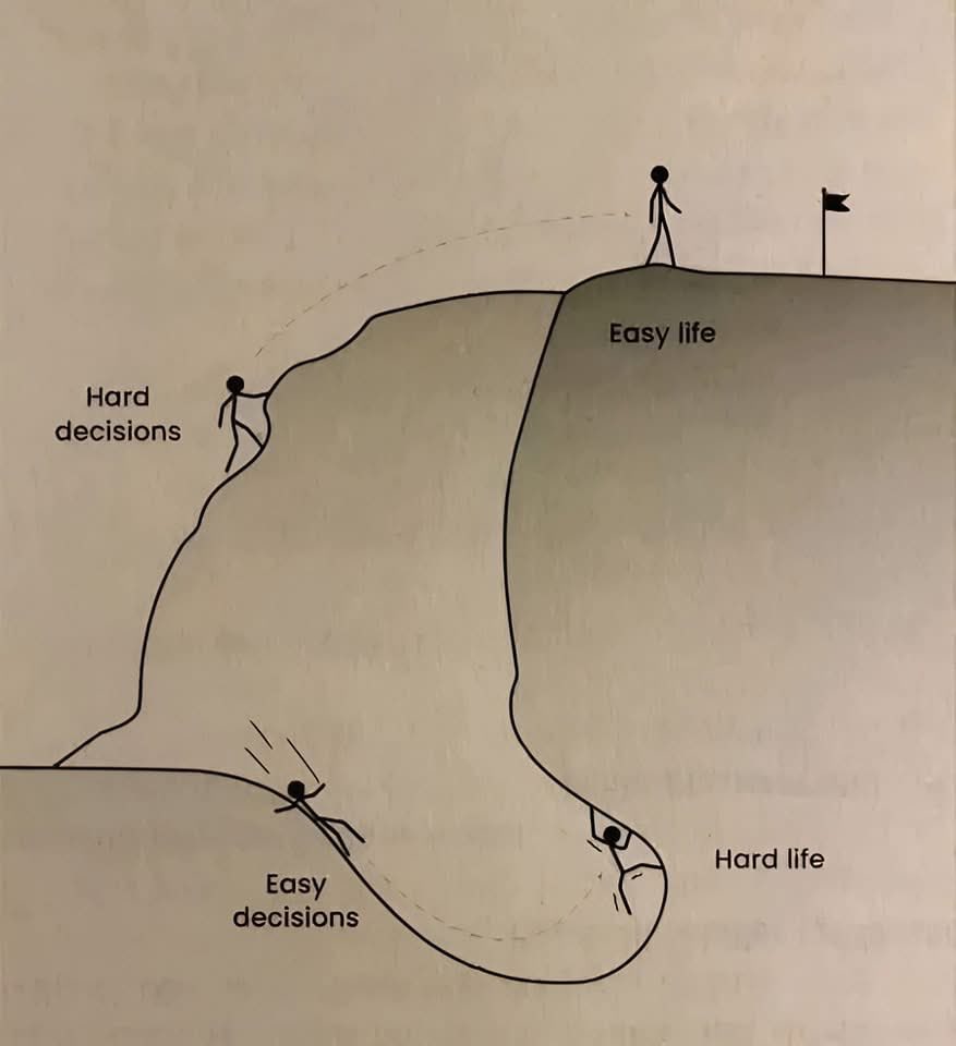 We have 2 choices
 1. Do hard things for an easy life
 2. Do easy things for a hard life

When you willingly chose to challenge yourself, the ROI in other areas of your life are incredible

Doing Hard Things Creates Momentum

Think about someone that wakes up early, gets a