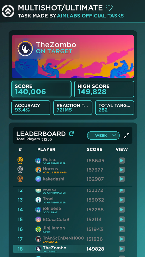 Estamos on point para volver al valo #18 (149.828 pts) de la semana a jueves, veremos si se llega a los 150k