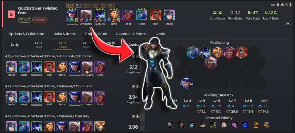 How to Play the NEW Strongest Reroll Comp 🤠

With the new highest AVP and win rate, Twisted Fate Reroll has emerged as the best performing 3-cost to reroll in GM+. Currently it even beats out the rampant Smeech comp that's swarming high elo, although this may largely be due to