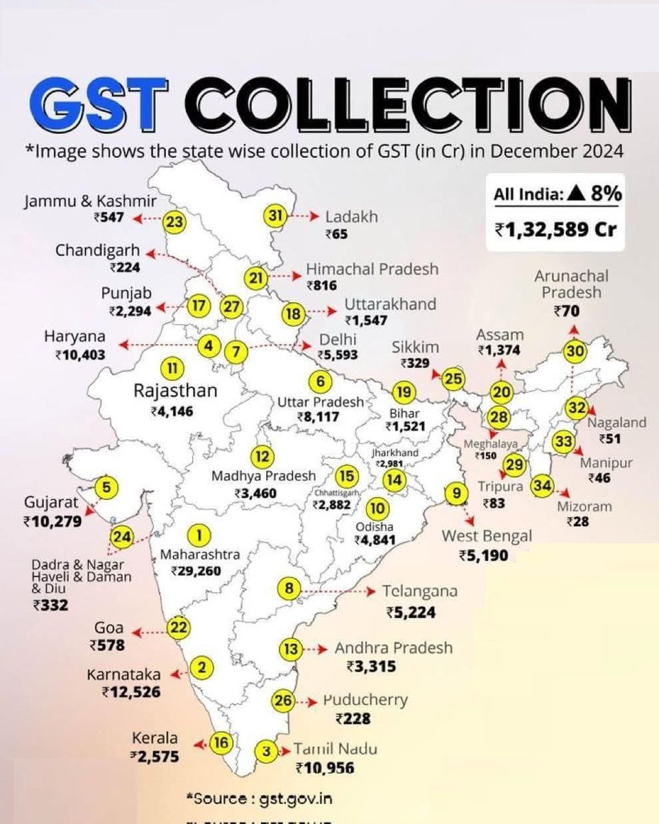 #Haryana > #gujarat