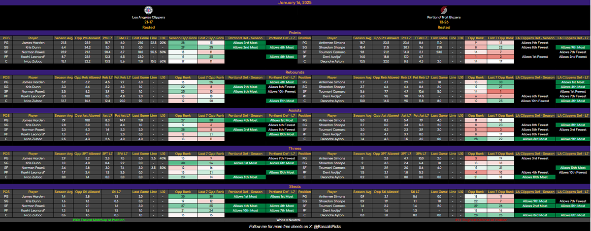 RascalsPicks's tweet photo. 🚨 January 16 NBA Cheat Sheets 🚨

👉 Best way to support me is ❤️ and repost this - it goes a long way! 👈

📊 How to Read:
🟢 Green = Easiest Defensive Matchup
🔴 Red = Toughest Defensive Matchup
⚪️ White = Neutral Defensive Matchup

💡 Notes:
Lineups are subject to change.
Asterisks (*) denote GTD (Game-Time Decision).

Use this as part of your research to find the best plays!

💬 Feedback is always welcome - let’s crush these bets! 👇