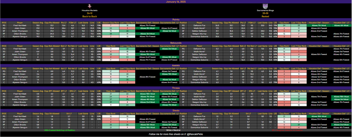RascalsPicks's tweet photo. 🚨 January 16 NBA Cheat Sheets 🚨

👉 Best way to support me is ❤️ and repost this - it goes a long way! 👈

📊 How to Read:
🟢 Green = Easiest Defensive Matchup
🔴 Red = Toughest Defensive Matchup
⚪️ White = Neutral Defensive Matchup

💡 Notes:
Lineups are subject to change.
Asterisks (*) denote GTD (Game-Time Decision).

Use this as part of your research to find the best plays!

💬 Feedback is always welcome - let’s crush these bets! 👇