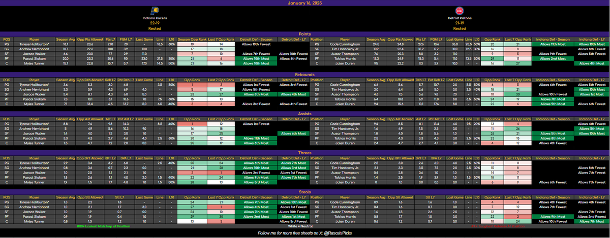 RascalsPicks's tweet photo. 🚨 January 16 NBA Cheat Sheets 🚨

👉 Best way to support me is ❤️ and repost this - it goes a long way! 👈

📊 How to Read:
🟢 Green = Easiest Defensive Matchup
🔴 Red = Toughest Defensive Matchup
⚪️ White = Neutral Defensive Matchup

💡 Notes:
Lineups are subject to change.
Asterisks (*) denote GTD (Game-Time Decision).

Use this as part of your research to find the best plays!

💬 Feedback is always welcome - let’s crush these bets! 👇