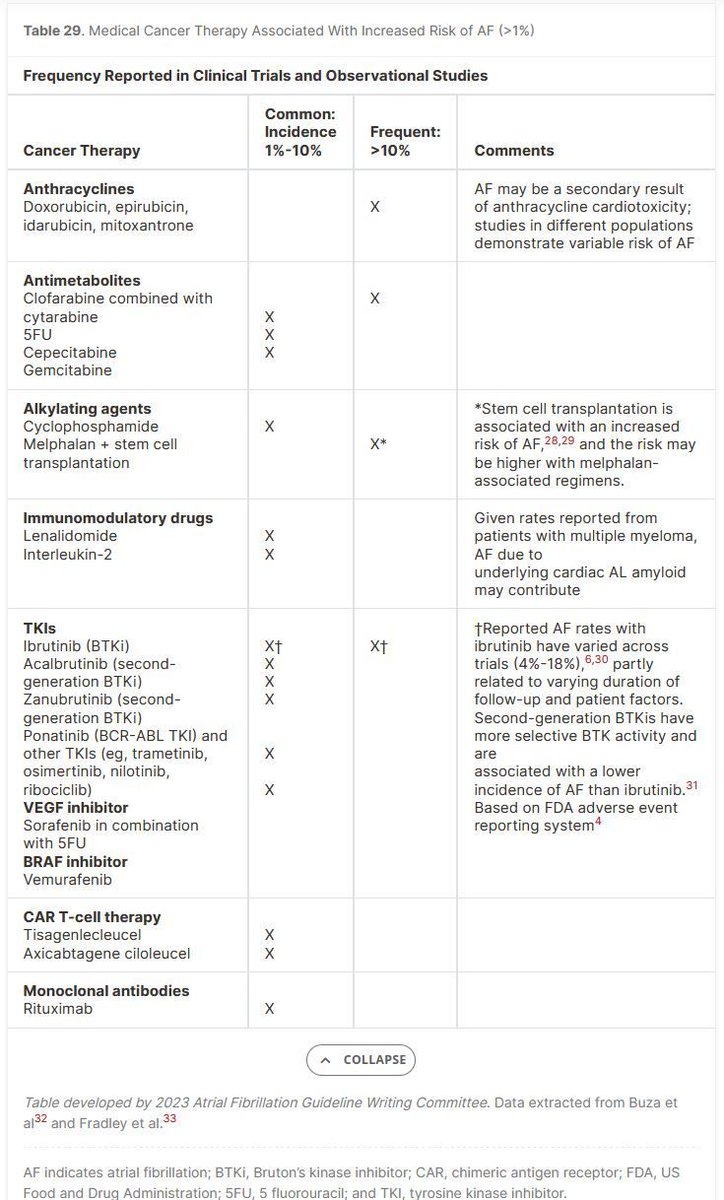 PoojaJagadishMD's tweet image. Chemotherapy Associated With &amp;gt;10% Risk of Developing AFib:
💊Anthracyclines
💊Antimetabolites (Clofarabine+Cytarabine)
💊Alkylating Agents (Mephalan)
💊TKIs (ibutinib)
#CVBoardPearl #MedX #CardioOnc