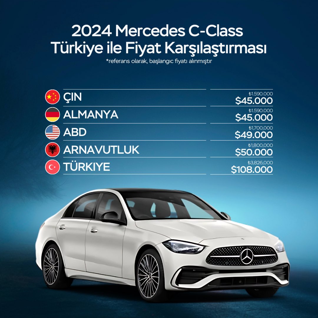 gorseladvisor's tweet image. Mercedes C-Class Fiyatları: Türkiye vs Diğer Ülkeler! 

Aynı araba ama inanılmaz fiyat farkları!İşte 2024  Mercedes C-Class fiyatları: 

#araba #mercedes #arabafiyatlar #sonhaber #ekonomi #kriptopara #bitcoin #xrp #solana