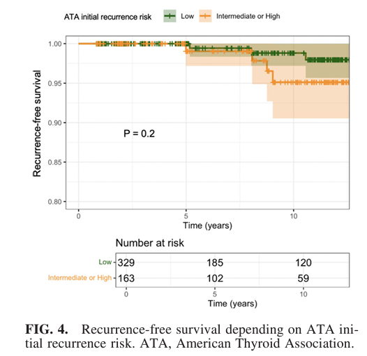 sociedadSEEN's tweet photo. 🦋Consideration of Early Dynamic Risk Stratification to Guide Discharge from Oncologic Follow-Up in Patients with Differentiated Thyroid Cancer

👉👉👉👉👉👉👉👉👉👉👉👉
https://t.co/FJ55y0hgou
@SeenTiro https://t.co/42gmJllGDW