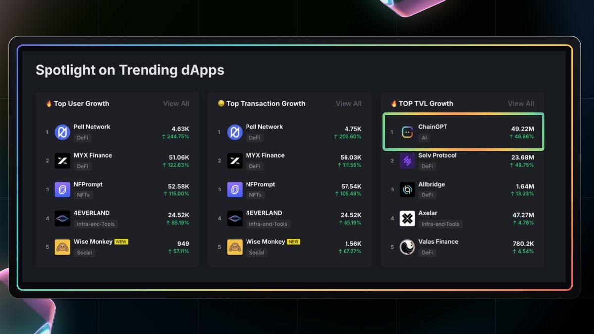 Chain_GPT's tweet photo. Once again, we're ranked on @BNBCHAIN's DappBay! 

🔸 Top TVL Growth.

➡️ https://t.co/ahI2fy4wMF https://t.co/aavYes4ReF