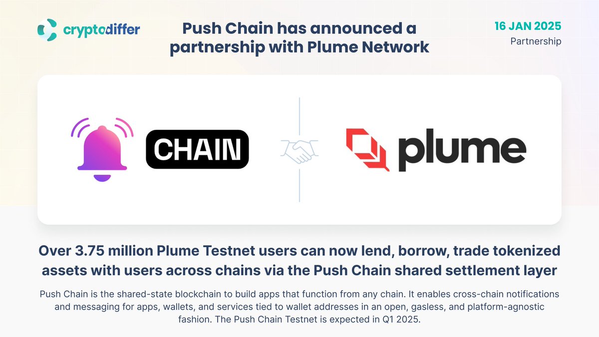 CryptoDiffer's tweet image. ❗️@PushProtocol $PUSH has announced a partnership with @PlumeNetwork

Over 3.75 million Plume #Testnet users can now #lend, #borrow, and trade #tokenized assets with users across chains via the Push Chain shared settlement #layer.

👉 x.com/pushprotocol/s…